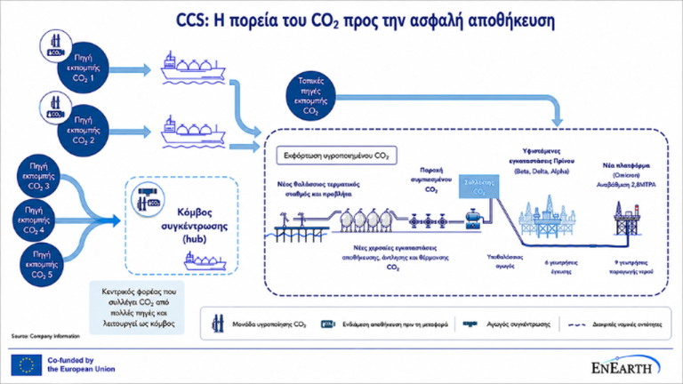 Στην τελική ευθεία η έναρξη γεωτρήσεων για αποθήκευση διοξειδίου του άνθρακα στον Πρίνο